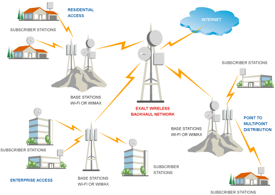 WiMAX Service Providers